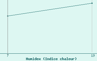 Courbe de l'humidex pour Pointe Saint-Mathieu (29)