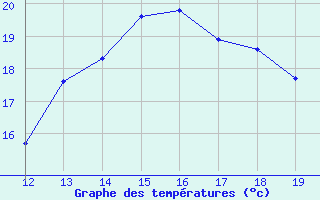 Courbe de tempratures pour Frontenac (33)