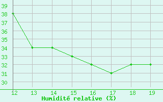 Courbe de l'humidit relative pour Saint-Bauzile (07)