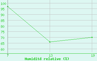 Courbe de l'humidit relative pour Pointe Saint-Mathieu (29)
