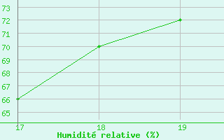 Courbe de l'humidit relative pour Blus (40)