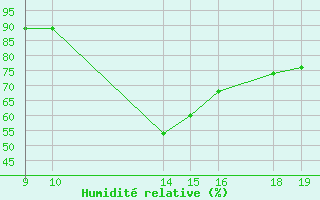 Courbe de l'humidit relative pour Potes / Torre del Infantado (Esp)