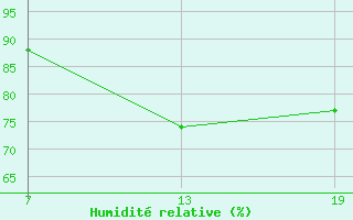 Courbe de l'humidit relative pour Pointe Saint-Mathieu (29)