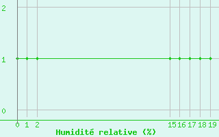 Courbe de l'humidit relative pour Samatan (32)