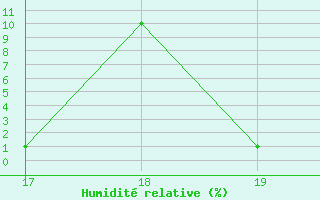 Courbe de l'humidit relative pour Pirou (50)