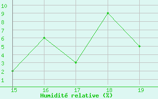 Courbe de l'humidit relative pour Aizenay (85)