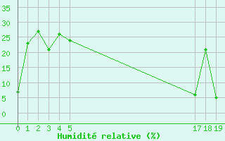 Courbe de l'humidit relative pour Pirou (50)