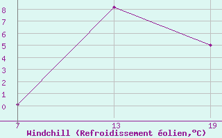 Courbe du refroidissement olien pour Pointe Saint-Mathieu (29)