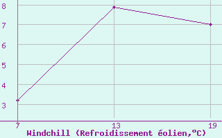Courbe du refroidissement olien pour Pointe Saint-Mathieu (29)