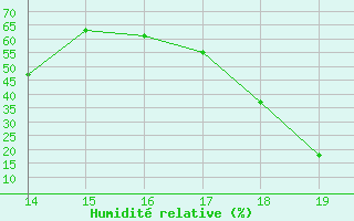 Courbe de l'humidit relative pour Ploeren (56)