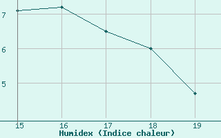 Courbe de l'humidex pour Aizenay (85)