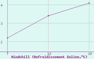 Courbe du refroidissement olien pour Pointe Saint-Mathieu (29)