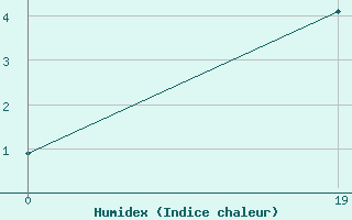 Courbe de l'humidex pour Recoules de Fumas (48)