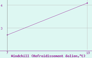 Courbe du refroidissement olien pour Pointe Saint-Mathieu (29)