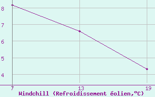 Courbe du refroidissement olien pour Pointe Saint-Mathieu (29)