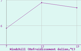 Courbe du refroidissement olien pour Pointe Saint-Mathieu (29)