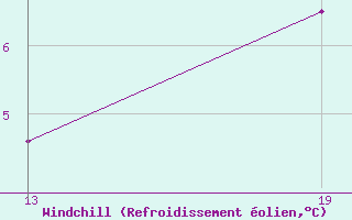 Courbe du refroidissement olien pour Pointe Saint-Mathieu (29)