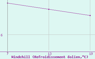 Courbe du refroidissement olien pour Pointe Saint-Mathieu (29)