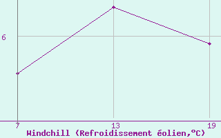 Courbe du refroidissement olien pour Pointe Saint-Mathieu (29)