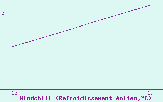 Courbe du refroidissement olien pour Pointe Saint-Mathieu (29)