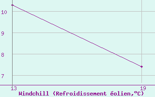 Courbe du refroidissement olien pour Pointe Saint-Mathieu (29)