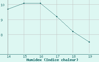 Courbe de l'humidex pour Ploeren (56)