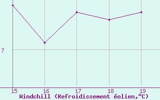 Courbe du refroidissement olien pour Cap de la Hague (50)