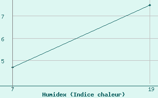 Courbe de l'humidex pour Pointe Saint-Mathieu (29)