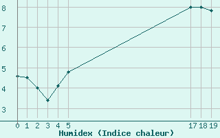 Courbe de l'humidex pour Pirou (50)