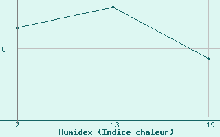 Courbe de l'humidex pour Pointe Saint-Mathieu (29)