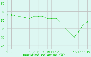 Courbe de l'humidit relative pour Colmar-Ouest (68)