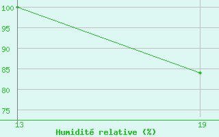 Courbe de l'humidit relative pour Pointe Saint-Mathieu (29)
