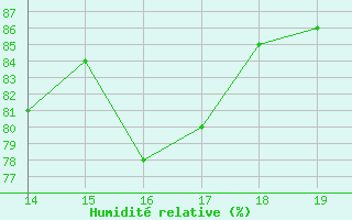 Courbe de l'humidit relative pour Cap de la Hague (50)