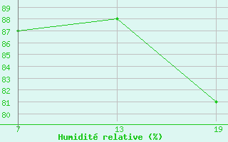 Courbe de l'humidit relative pour Pointe Saint-Mathieu (29)