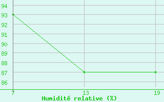 Courbe de l'humidit relative pour Pointe Saint-Mathieu (29)