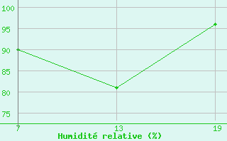 Courbe de l'humidit relative pour Pointe Saint-Mathieu (29)