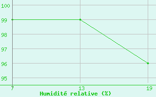 Courbe de l'humidit relative pour Pointe Saint-Mathieu (29)