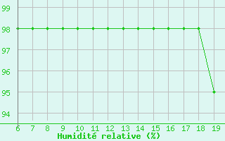 Courbe de l'humidit relative pour Blus (40)