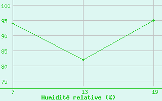 Courbe de l'humidit relative pour Pointe Saint-Mathieu (29)
