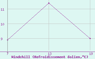 Courbe du refroidissement olien pour Pointe Saint-Mathieu (29)