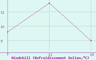 Courbe du refroidissement olien pour Pointe Saint-Mathieu (29)