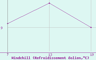 Courbe du refroidissement olien pour Pointe Saint-Mathieu (29)