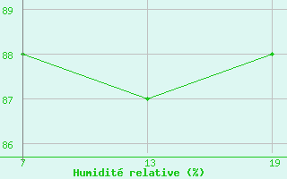 Courbe de l'humidit relative pour Pointe Saint-Mathieu (29)