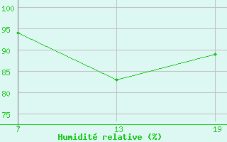 Courbe de l'humidit relative pour Pointe Saint-Mathieu (29)