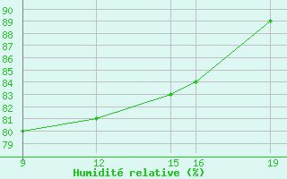 Courbe de l'humidit relative pour Guidel (56)