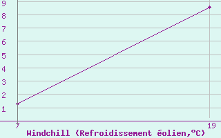 Courbe du refroidissement olien pour Pointe Saint-Mathieu (29)