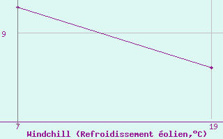 Courbe du refroidissement olien pour Pointe Saint-Mathieu (29)