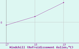 Courbe du refroidissement olien pour Cap de la Hague (50)