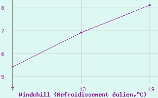 Courbe du refroidissement olien pour Pointe Saint-Mathieu (29)