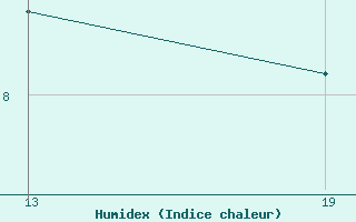 Courbe de l'humidex pour Pointe Saint-Mathieu (29)